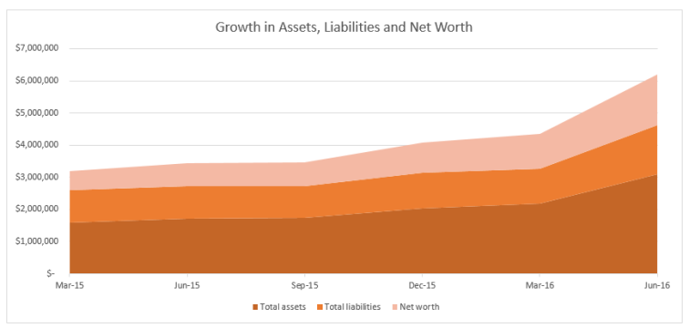 Assets, liabilities and net worth - June 2016